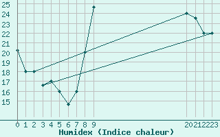 Courbe de l'humidex pour Adrar