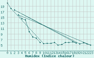 Courbe de l'humidex pour Rnenberg