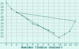 Courbe de l'humidex pour Parry Sound