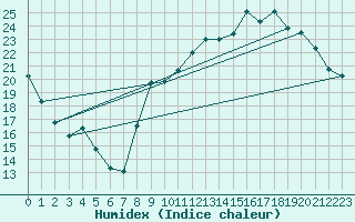 Courbe de l'humidex pour Auch (32)