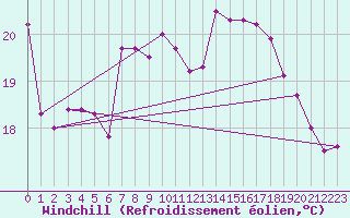 Courbe du refroidissement olien pour Gibraltar (UK)
