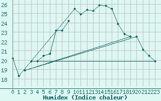 Courbe de l'humidex pour Kelibia