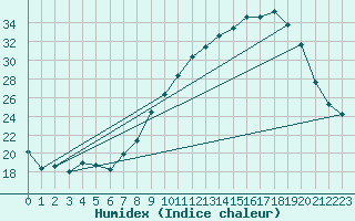 Courbe de l'humidex pour Chivres (Be)