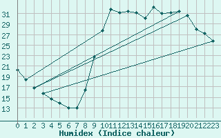 Courbe de l'humidex pour Gouzon (23)