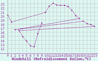 Courbe du refroidissement olien pour Narbonne-Ouest (11)