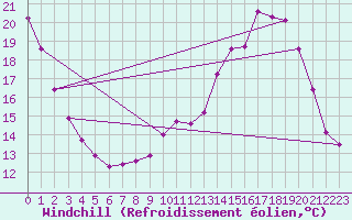 Courbe du refroidissement olien pour Challes-les-Eaux (73)