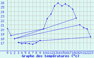 Courbe de tempratures pour Saint-Girons (09)