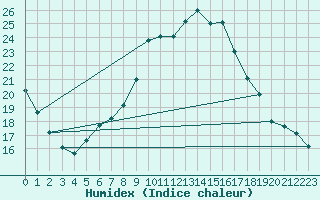 Courbe de l'humidex pour Genthin