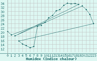 Courbe de l'humidex pour Aoste (It)