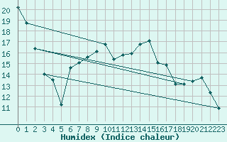 Courbe de l'humidex pour Lecce