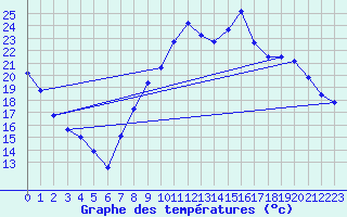 Courbe de tempratures pour Le Luc - Cannet des Maures (83)