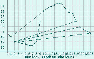 Courbe de l'humidex pour Cevio (Sw)