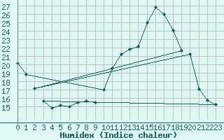Courbe de l'humidex pour Tudela