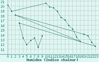 Courbe de l'humidex pour Calvi (2B)