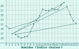 Courbe de l'humidex pour Mende - Chabrits (48)