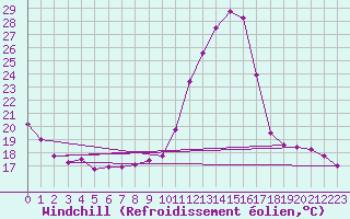 Courbe du refroidissement olien pour Besanon (25)