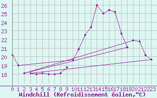Courbe du refroidissement olien pour Toulouse-Blagnac (31)