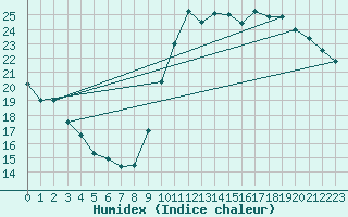 Courbe de l'humidex pour Saint-Cyprien (66)