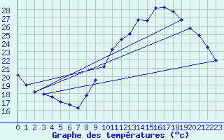 Courbe de tempratures pour Gourdon (46)