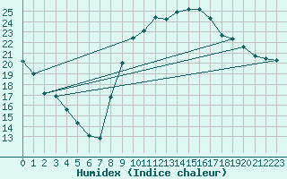 Courbe de l'humidex pour Narbonne-Ouest (11)