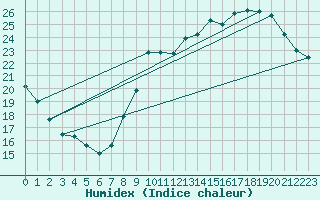 Courbe de l'humidex pour Biarritz (64)