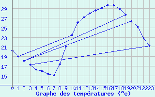 Courbe de tempratures pour Mont-de-Marsan (40)