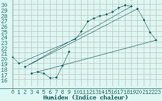 Courbe de l'humidex pour Le Mesnil-Esnard (76)