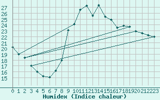 Courbe de l'humidex pour Toulon (83)