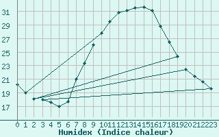 Courbe de l'humidex pour Oehringen