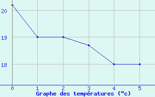 Courbe de tempratures pour Londrina Aeroporto