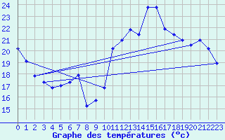 Courbe de tempratures pour Sgur-le-Chteau (19)