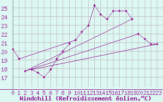 Courbe du refroidissement olien pour Vevey