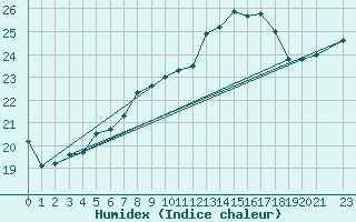 Courbe de l'humidex pour Porsgrunn