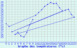 Courbe de tempratures pour Bziers Cap d