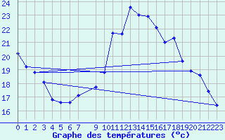 Courbe de tempratures pour Seichamps (54)