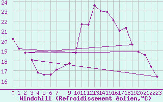 Courbe du refroidissement olien pour Seichamps (54)