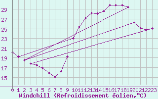 Courbe du refroidissement olien pour Chambry / Aix-Les-Bains (73)