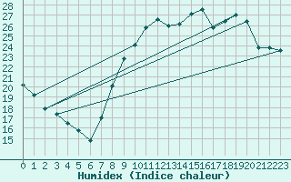 Courbe de l'humidex pour Montpellier (34)