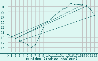 Courbe de l'humidex pour Combs-la-Ville (77)