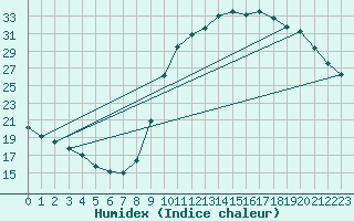 Courbe de l'humidex pour Saint-Bonnet-de-Bellac (87)