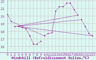 Courbe du refroidissement olien pour Saint-Brevin (44)