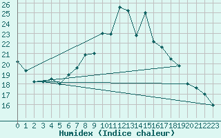 Courbe de l'humidex pour Napf (Sw)