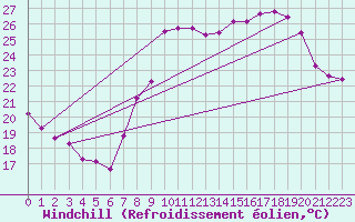 Courbe du refroidissement olien pour Cap Cpet (83)