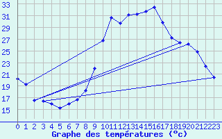 Courbe de tempratures pour Laqueuille (63)