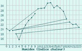 Courbe de l'humidex pour Berne Liebefeld (Sw)