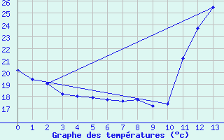 Courbe de tempratures pour Sao Carlos