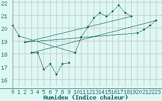 Courbe de l'humidex pour le bateau BATFR54
