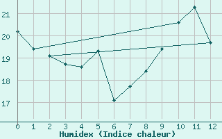 Courbe de l'humidex pour Ferder Fyr