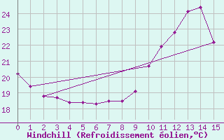 Courbe du refroidissement olien pour Aigrefeuille d