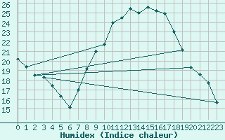 Courbe de l'humidex pour Tomelloso